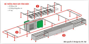 Dây chuyền sơn tĩnh điện